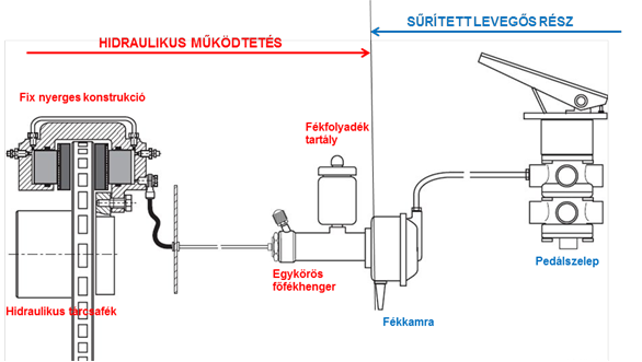 Sűrített levegővel működtetett hidraulikus fék.