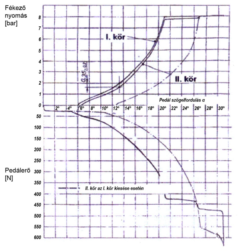 Pedálszelep működési diagram