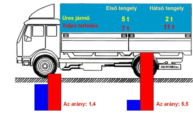 A tehergépkocsi tengelyterhelésének változása üres és terhelt állapotban.