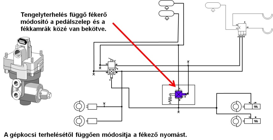 Laprugós gépkocsi fékerő módosítója a pedálszelep és a fékkamrák közé van bekötve