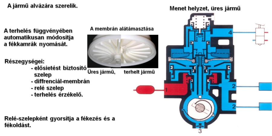 Differenciál membrános működésű fékerő módosító