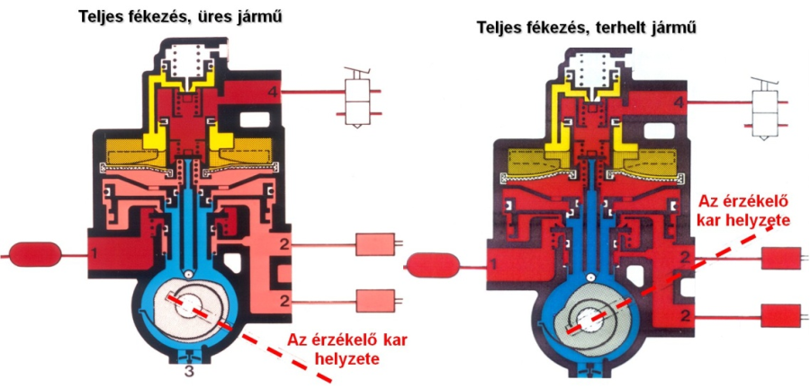 Teljes fékezés üres és terhelt gépkocsinál