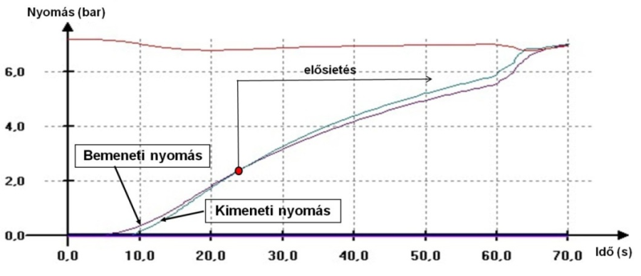 A relé szelep működési diagramja