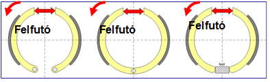 Felfutó és lefutó fékpofák fix csapos és önbeálló fékpofáknál.