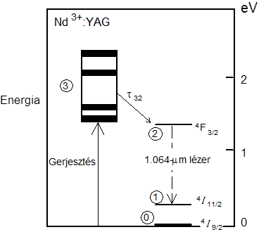 Nd:YAG lézer nívói