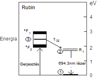 Rubin kristály lézerműködéshez fontos nívói