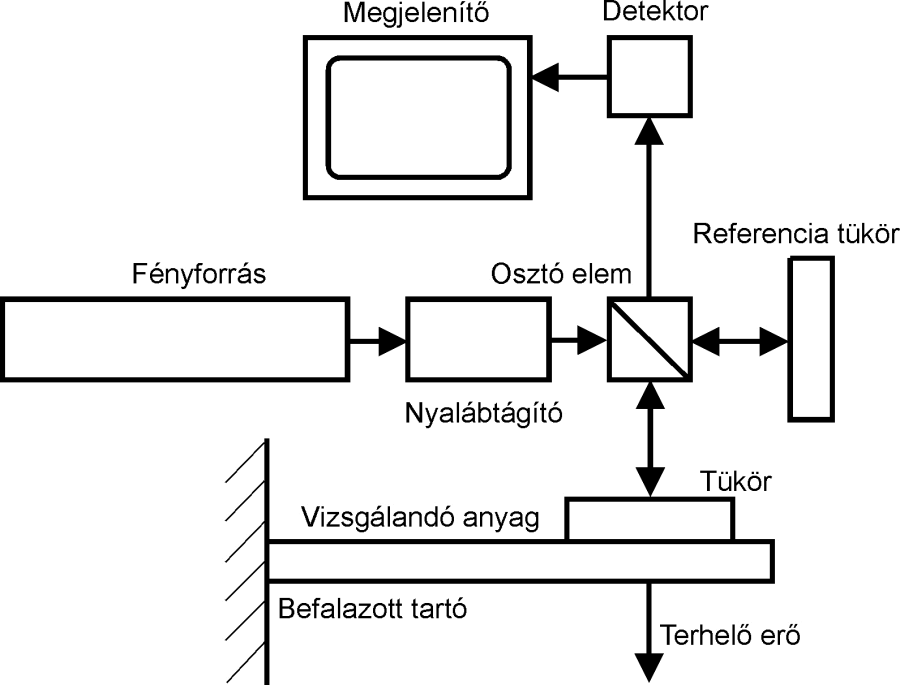 Elrendezés a rugalmassági modulus meghatározásához