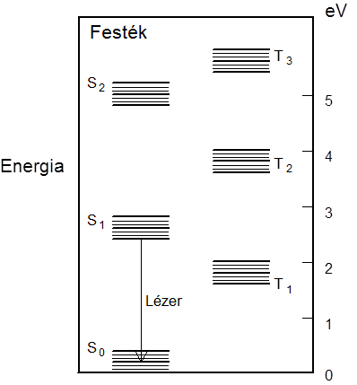 Festékmolekulák jellemző energiái