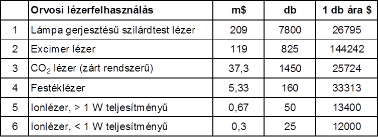 Orvosi lézer eladások