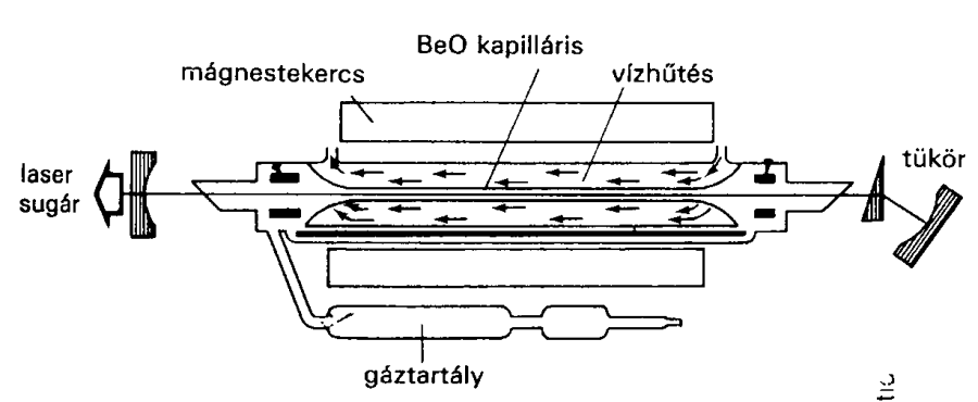 W-os teljesítményű Ar-ion lézer tipikus felépítése