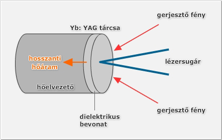 A diszk lézer