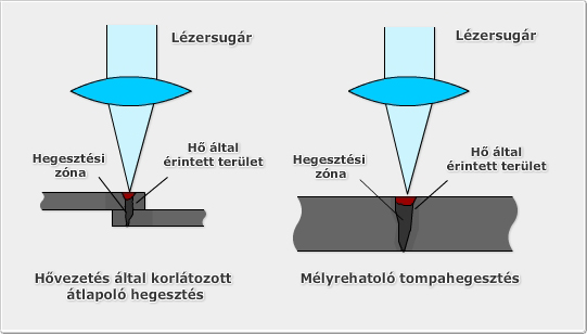 A lézeres hegesztés fő típusai