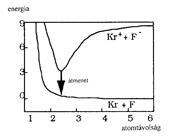 KrF molekula lézerműködésre alkalmas átmenete