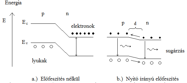 p – n átmenet (Ec a vezetési sáv alja, Ev a vegyérték sáv teteje, d az átmeneti tartomány szélessége)