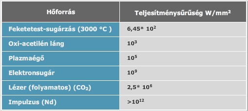 Sugárzások felosztása felületi teljesítmény sűrűség szerint
