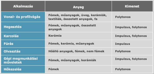 Lézerek technológiai alkalmazásai