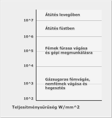 Teljesítmény szükséglet a technológia függvényében