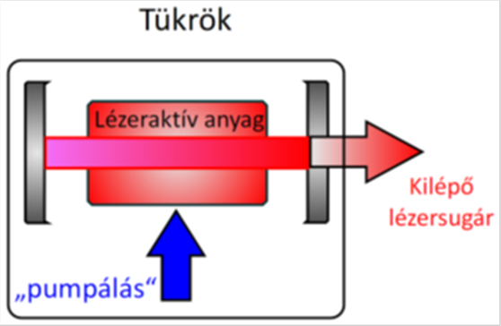 A lézer működés vázlata