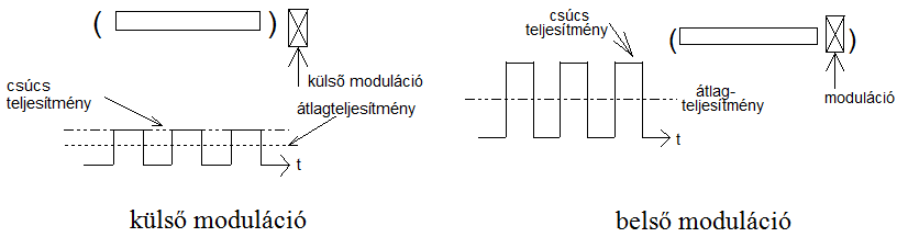 Impulzusüzemű lézer előállítása külső és belső modulációval.