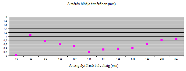 A mérés hibája a kalibrációs koordináta-rendszer z tengelyétől mért távolság függvényében