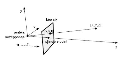 Intrinsic kamera paraméterek