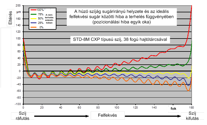 A szíj fogazott kerékre való felfekvéséből származó hiba [10.1]