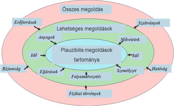 A tervezési variánsok halmazának szűkítése a korlátozások alkalmazásával