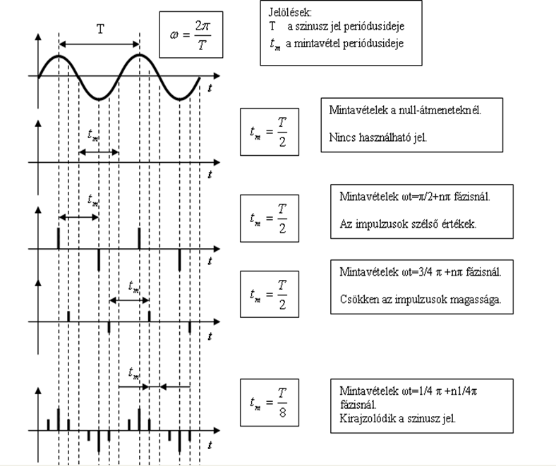 A mintavételezés szemléltetése a legmagasabb harmonikus összetevőn