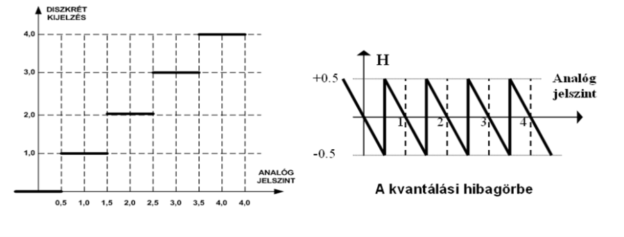A kvantálásból származó hiba