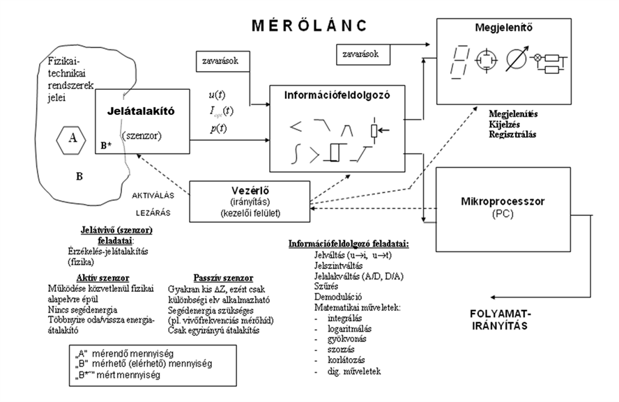 A mérőlánc felépítése és szerepe