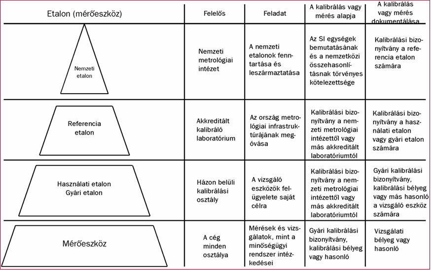 Az etalonok hierarchiája