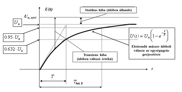 Dinamikus kalibrálás idő tartományban (elsőrendű rendszer)