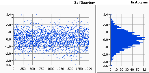 Gauss-eloszlású fehér zaj