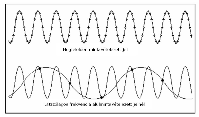 Alul-mintavételezés okozta látszólagos frekvencia jelensége