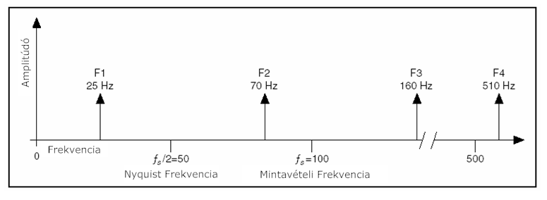Aktuális jel frekvencia komponensei