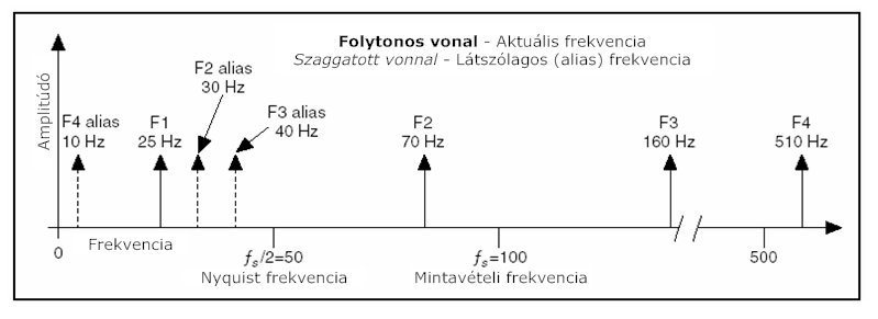 A jel frekvenciakomponensei és a látszólagos frekvenciák