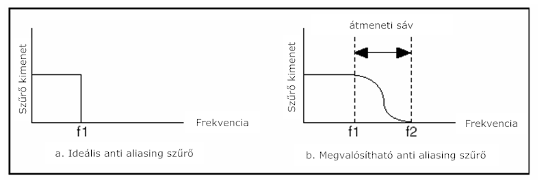 Ideális és megvalósítható anti-aliasing szűrő