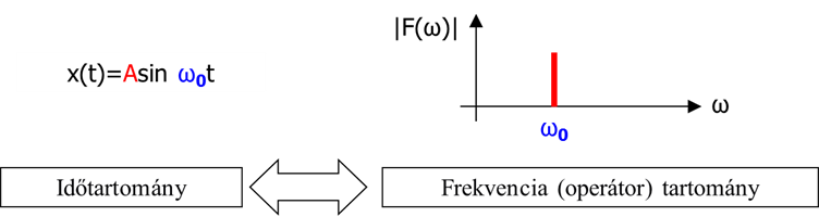 Harmonikus jel idő és frekvencia tartományban