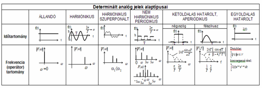 Determinált jelek Fourier összetevői