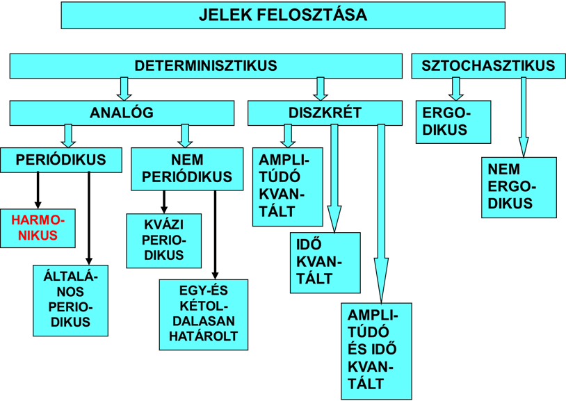 A jelek felosztása