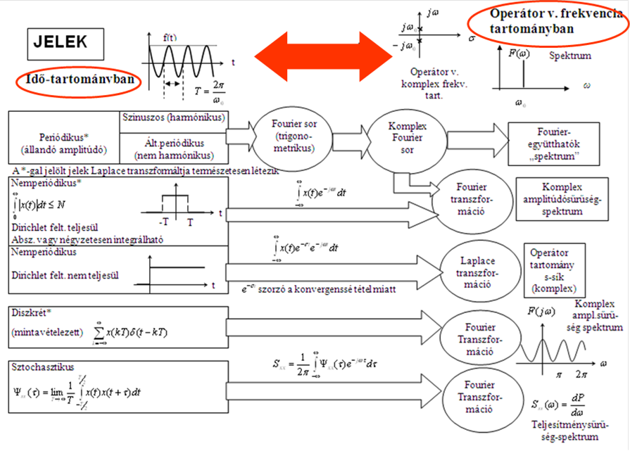A Fourier analízis összefoglaló bemutatása