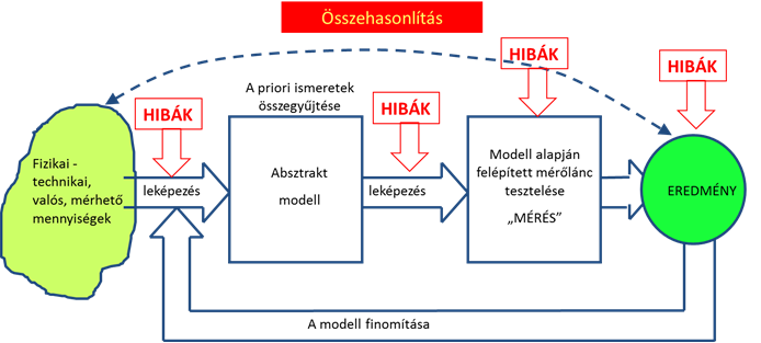 A mérési tevékenység modellezése folyamatként