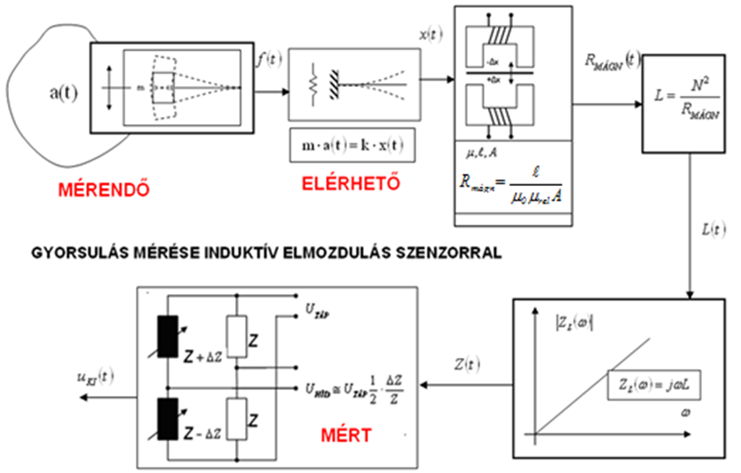 Gyorsulásérzékelő jelátalakító induktív elmozdulás érzékelővel (szenzorral)