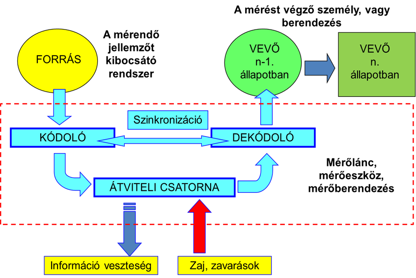 A mérés információelméleti modellje