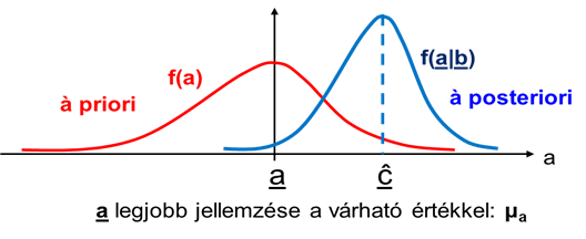 A H=ĉ – a becslési hiba szemléltetése