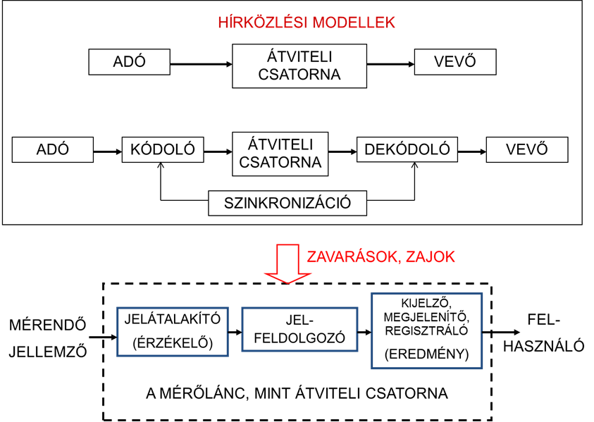 Információelméleti (hírközlési) modell értelmezése a mérésre