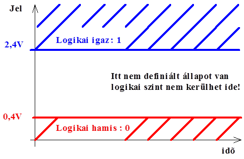 Digitális kimenet TTL logikai szint értékek