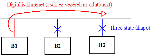 Digitális kimenet három logikai szint értékkel