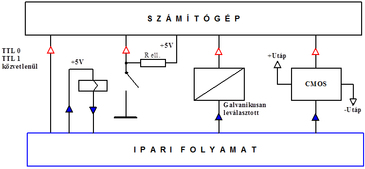 Digitális bemenetek (összefoglalás)