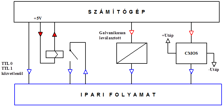 Digitális kimenetek (összefoglalás)
